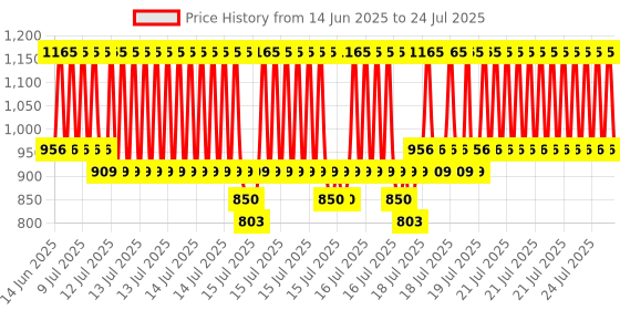 myntra.com Milton Grey Aura 1000 Thermosteel Bottle 1.05 Litre milton Price History Graph from 7 Aug 2024 to 15 Jul 2025