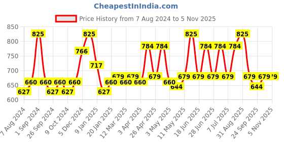 myntra.com Milton Grey Aura 500 Thermosteel Bottle 520 ml milton Price History Graph from 7 Aug 2024 to 3 Nov 2025