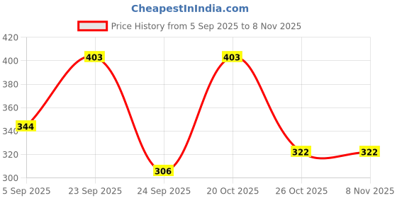 myntra.com Milton Grey Brand Logo Printed 900 Thermoware PU Sipper Water Bottle - 520 ml milton Price History Graph from 5 Sep 2025 to 3 Nov 2025