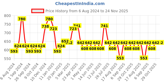 myntra.com Milton Grey Glassy 350 Thermosteel 24 Hours Hot & Cold Water Bottle with Cup Lid 350Ml milton Price History Graph from 6 Aug 2024 to 23 Nov 2025