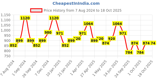 myntra.com Milton Grey Glassy 750 Thermosteel 24 Hours Hot & Cold Bottle with Drinking Cup Lid 750 ml milton Price History Graph from 7 Aug 2024 to 17 Oct 2025