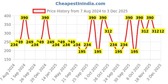 myntra.com Milton Grey Set of 3 BPA Free Prime 1000 Pet Water Bottle 1 Litre Each milton Price History Graph from 7 Aug 2024 to 2 Dec 2025