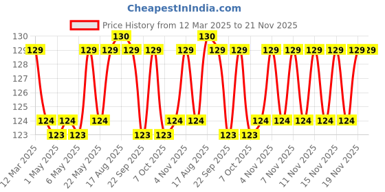 myntra.com Milton Grey Solid Prime Plastic Leak Proof BPA Free Water Bottle 1 Litre milton Price History Graph from 12 Mar 2025 to 20 Nov 2025