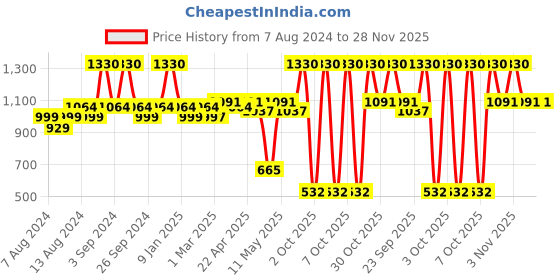 myntra.com Milton Gulp 1100 Rose Gold Thermosteel 24 Hours Hot Or Cold Water Bottle 940 ml milton Price History Graph from 7 Aug 2024 to 27 Nov 2025