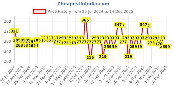 myntra.com Milton Handy 650 Black Single Walled Stainless Steel Water Bottle 690ml milton Price History Graph from 25 Jul 2024 to 14 Dec 2025