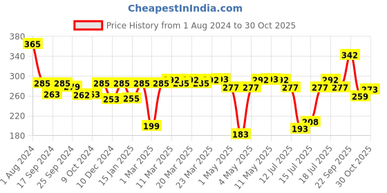 myntra.com Milton Handy 650 Single Walled Stainless Steel Water Bottle - 690 ML milton Price History Graph from 1 Aug 2024 to 30 Oct 2025