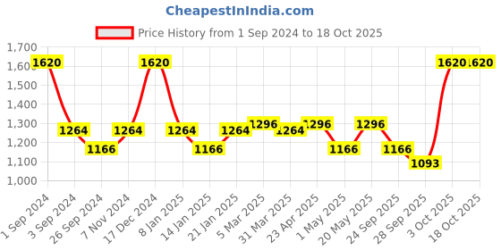 myntra.com Milton Handy 850 Set Of 4 Assorted Leak Proof Stainless Steel Water Bottle 780 ml milton Price History Graph from 1 Sep 2024 to 18 Oct 2025