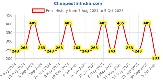 myntra.com Milton Helix 1000 Green Set Of 3 Pet Water Bottles 1 Ltr Each milton Price History Graph from 7 Aug 2024 to 5 Oct 2025