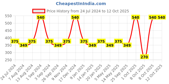 myntra.com Milton Helix 1000 Green Set of 4 Water Bottle 1 Ltr Each milton Price History Graph from 24 Jul 2024 to 12 Oct 2025