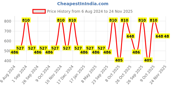 myntra.com Milton Helix 1000 Green Set Of 6 Leak-Proof Water Bottles 1 L Each milton Price History Graph from 6 Aug 2024 to 23 Nov 2025