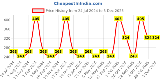 myntra.com Milton Helix 1000 Orange Set Of 3 Leak-Proof Pet Water Bottle 1 Ltr Each milton Price History Graph from 24 Jul 2024 to 4 Dec 2025