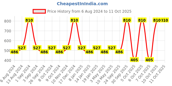 myntra.com Milton Helix 1000 Orange Set Of 6 Water Bottles 1 Ltr Each milton Price History Graph from 6 Aug 2024 to 11 Oct 2025