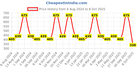 myntra.com Milton Helix 1000 Pet Orange Set of 5 BPA Free Water Bottle 1 Ltr Each milton Price History Graph from 6 Aug 2024 to 8 Oct 2025