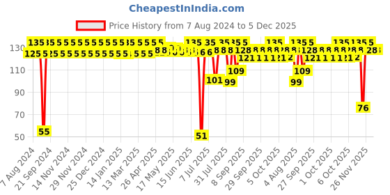 myntra.com Milton Helix 1000 Purple BPA Free Pet Water Bottle 1 Ltr milton Price History Graph from 7 Aug 2024 to 5 Dec 2025