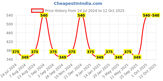 myntra.com Milton Helix 1000 Purple Set Of 4 Water Bottles 1 Ltr Each milton Price History Graph from 24 Jul 2024 to 11 Oct 2025