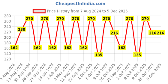 myntra.com Milton Helix 1000 Set Of 2 Purple Pet Water Bottle 1 L Each milton Price History Graph from 7 Aug 2024 to 5 Dec 2025