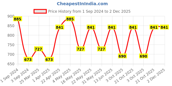 myntra.com Milton Kids Companion Yellow 300 Insulated One Click Open Flip Lid Bottle + Straw -275ml milton Price History Graph from 1 Sep 2024 to 1 Dec 2025