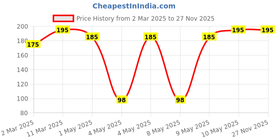 myntra.com Milton Kool Crony 1100 Red Insulated Water Bottle 960 ml milton Price History Graph from 2 Mar 2025 to 27 Nov 2025