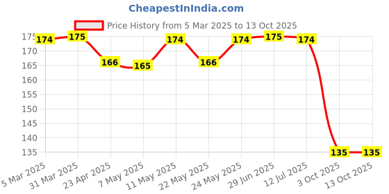 myntra.com Milton Kool Crony 900 Cyan Insulated Water Bottle 700 ml milton Price History Graph from 5 Mar 2025 to 13 Oct 2025