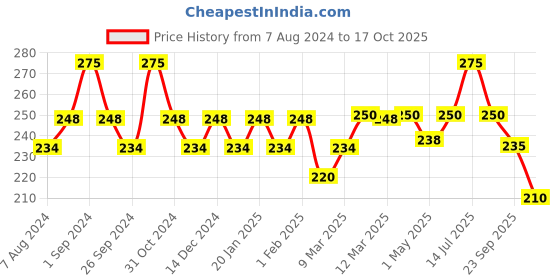 myntra.com Milton Kool Hexone 1200 Insulated Water Bottle 1.12 Litres milton Price History Graph from 7 Aug 2024 to 17 Oct 2025