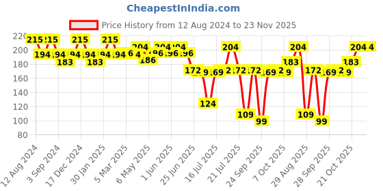 myntra.com Milton Kool Hexone 600 Black Insulated Water Bottle 465 ml milton Price History Graph from 12 Aug 2024 to 23 Nov 2025
