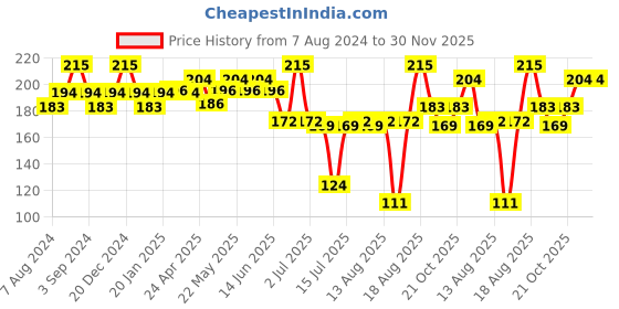 myntra.com Milton Kool Hexone Red 600 Insulated Stainless Steel Regular Water Bottle 465 ml milton Price History Graph from 7 Aug 2024 to 30 Nov 2025