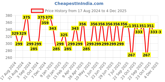 myntra.com Milton Kool Steelight 400 Insulated School Kids Bottle with Inner Steel 420 ml - Blue milton Price History Graph from 17 Aug 2024 to 4 Dec 2025