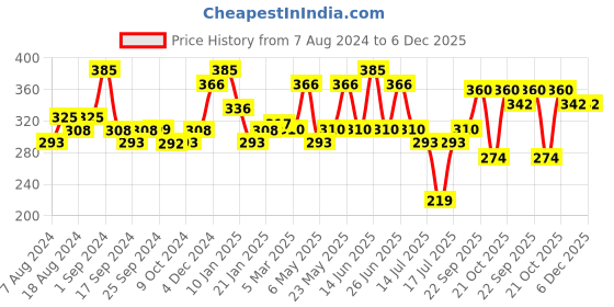 myntra.com Milton Kool Stunner 400 Insulated School Kids Bottle with Inner Steel 420ml - Pink milton Price History Graph from 7 Aug 2024 to 5 Dec 2025