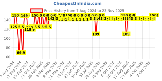 myntra.com Milton Kool Trendy 400 Cherry Pink Printed Insulated Water Bottle with Straw 370 ml milton Price History Graph from 7 Aug 2024 to 22 Nov 2025