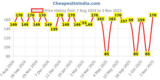 myntra.com Milton Kool Trendy 500 Orange Printed Insulated Water Bottle with Straw 490 ml milton Price History Graph from 7 Aug 2024 to 3 Nov 2025