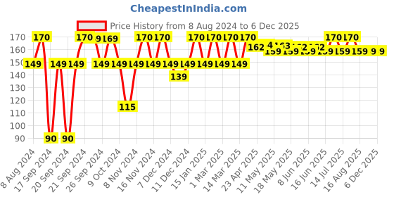 myntra.com Milton Kool Trendy 500 Purple Printed Insulated Water Bottle with Straw 490 ml milton Price History Graph from 8 Aug 2024 to 5 Dec 2025