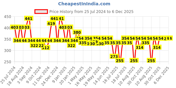 myntra.com Milton Light Pink Aqua 1000 Single Walled Stainless Steel Water Bottle 950 ml Light milton Price History Graph from 25 Jul 2024 to 5 Dec 2025