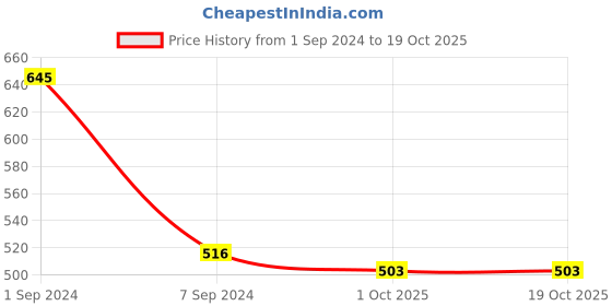myntra.com Milton Minimate 200 Light Green Thermosteel Insulated Water Bottle 190 ml milton Price History Graph from 1 Sep 2024 to 19 Oct 2025