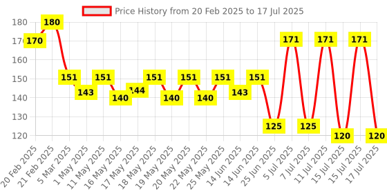 myntra.com Milton Name Tag 1000 BPA Free & Leak Proof Water Bottle 958ml milton Price History Graph from 20 Feb 2025 to 17 Jul 2025