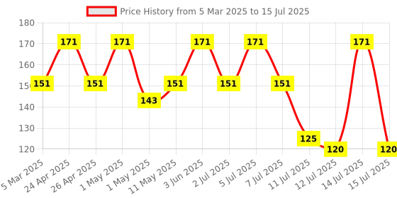 myntra.com Milton Name Tag 1000 BPA Free Leak Proof Water Bottle 958 ml milton Price History Graph from 5 Mar 2025 to 15 Jul 2025