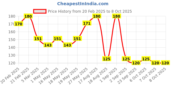 myntra.com Milton Name Tag 1000 BPA Free Leak Proof Water Bottles 958 ml milton Price History Graph from 20 Feb 2025 to 8 Oct 2025