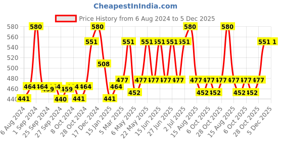 myntra.com Milton Peach-Coloured Elfin 160 Thermosteel Hot and Cold Bottle 160 ml milton Price History Graph from 6 Aug 2024 to 5 Dec 2025