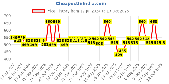 myntra.com Milton Peach-Coloured Elfin 300 Thermosteel 24 Hours Hot and Cold Bottle 300 ml milton Price History Graph from 17 Jul 2024 to 13 Oct 2025