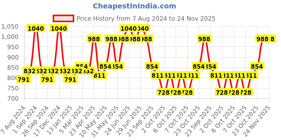 myntra.com Milton Peach-Coloured Elfin 750 Thermosteel 24 Hours Hot and Cold Bottle 750 ml milton Price History Graph from 7 Aug 2024 to 24 Nov 2025