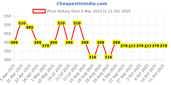 myntra.com Milton Peach-Coloured Single Plastic Solid Water Bottle milton Price History Graph from 5 Mar 2025 to 10 Oct 2025