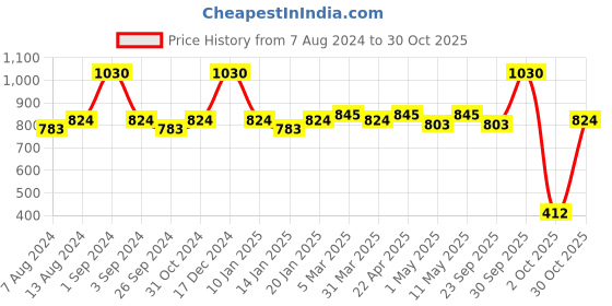 myntra.com Milton Pebble 530 Grey Thermosteel 24 Hours Hot And Cold Water Bottle 530 ml milton Price History Graph from 7 Aug 2024 to 30 Oct 2025