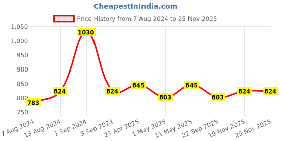 myntra.com Milton Pebble 530 Red Thermosteel 24 Hours Hot And Cold Water Bottle 530 ml milton Price History Graph from 7 Aug 2024 to 22 Nov 2025