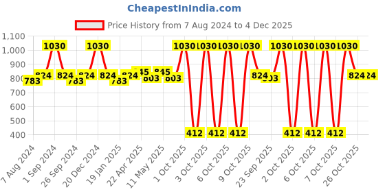 myntra.com Milton Pebble 530 Red Thermosteel 24 Hours Hot and Cold Water Bottle with Spout Lid 530 ml milton Price History Graph from 7 Aug 2024 to 4 Dec 2025