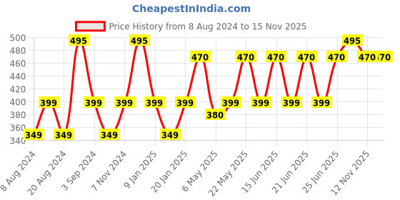 myntra.com Milton Pink & Blue Single Plastic Printed Water Bottle milton Price History Graph from 8 Aug 2024 to 15 Nov 2025