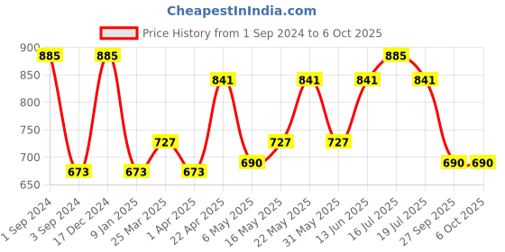 myntra.com Milton Pink Companion 300 Insulated One Click Open Flip Lid Water Bottle 275ml with Straw milton Price History Graph from 1 Sep 2024 to 5 Oct 2025