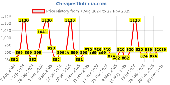 myntra.com Milton Pink Glassy 750 Thermosteel 24 Hours Hot & Cold Bottle with Drinking Cup Lid 750 ml milton Price History Graph from 7 Aug 2024 to 28 Nov 2025