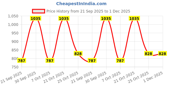 myntra.com Milton Pink Printed New Smarty 900 Thermosteel 24 Hours Hot or Cold Bottle 730 ml milton Price History Graph from 21 Sep 2025 to 30 Nov 2025