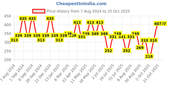 myntra.com Milton Pink Sipmate 450 Tom & Looney Tunes Stainless Steel Kids Water Bottle 415 ml milton Price History Graph from 7 Aug 2024 to 24 Oct 2025