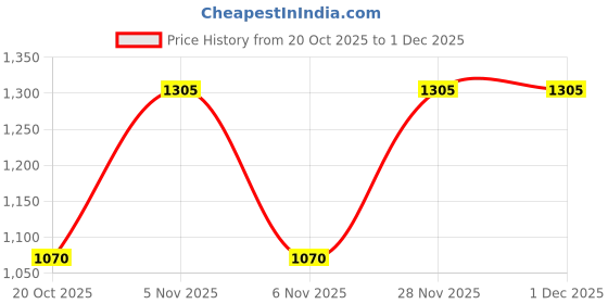 myntra.com Milton Prudent 1000 Aqua Green 24 Hours Hot and Cold Thermosteel Water Bottle 1.2 Litres milton Price History Graph from 20 Oct 2025 to 30 Nov 2025