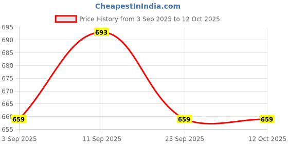 myntra.com Milton Prudent 500 Red 24 Hours Hot and Cold Thermosteel Water Bottle- 510 ml milton Price History Graph from 3 Sep 2025 to 11 Oct 2025